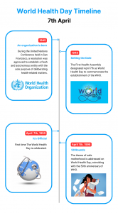 World Health Day Timeline - Asthma Bhawan